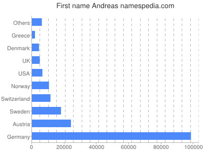 Given name Andreas