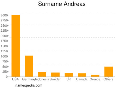 Surname Andreas