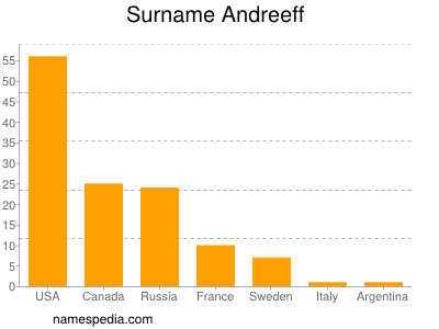 Surname Andreeff