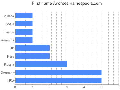 Vornamen Andrees