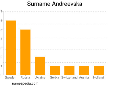 Surname Andreevska
