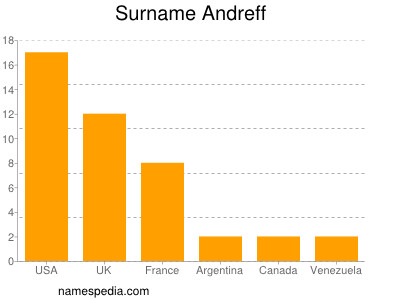 Familiennamen Andreff