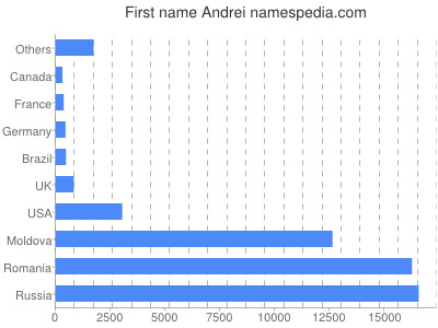 Given name Andrei