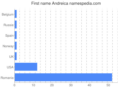 Given name Andreica