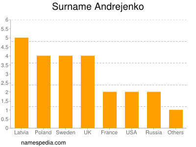 Surname Andrejenko