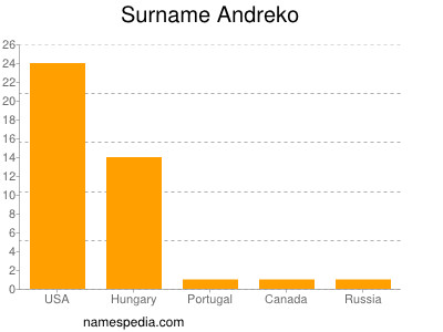 Surname Andreko