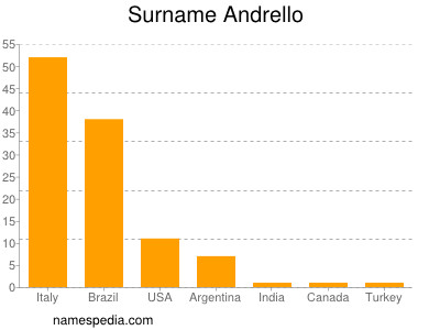 Surname Andrello