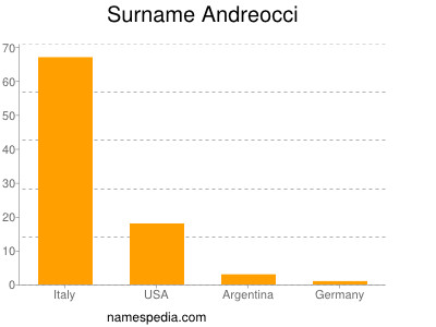 Surname Andreocci