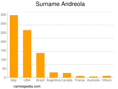 Surname Andreola