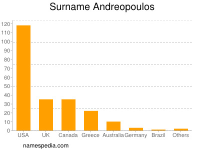 Surname Andreopoulos