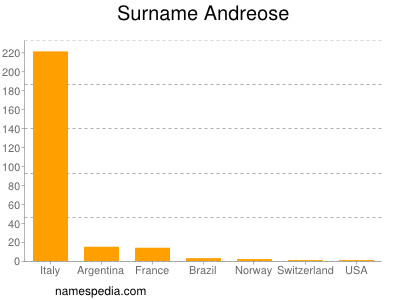 Surname Andreose