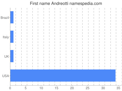 Given name Andreotti