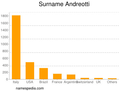 Surname Andreotti