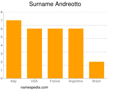 Surname Andreotto