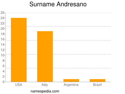 Surname Andresano