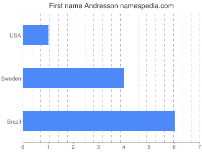 Given name Andresson