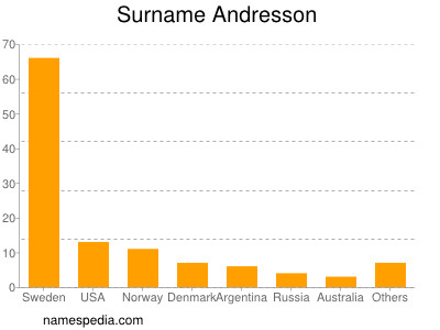 Surname Andresson