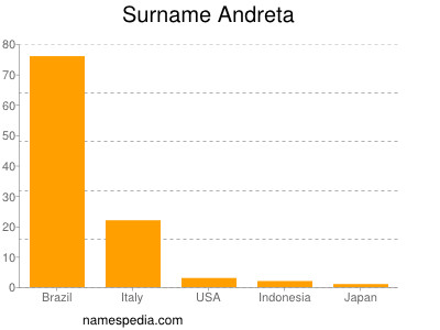 Surname Andreta