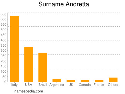 Surname Andretta