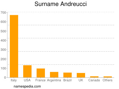 Surname Andreucci