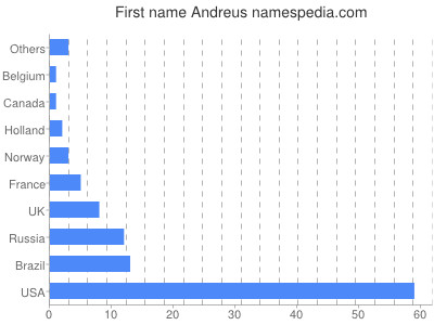 Given name Andreus