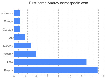 Given name Andrev