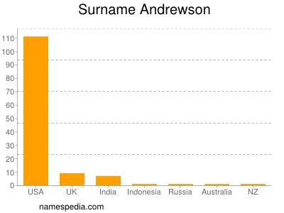 Familiennamen Andrewson