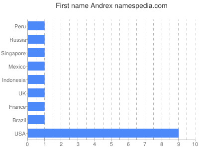 Given name Andrex