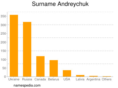 Surname Andreychuk