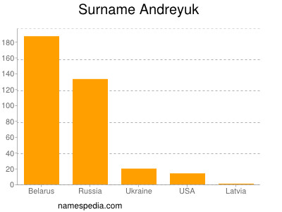 Surname Andreyuk