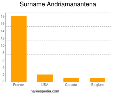 Surname Andriamanantena