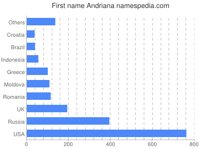 Vornamen Andriana