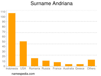 Familiennamen Andriana