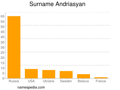 Surname Andriasyan