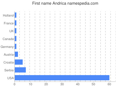 prenom Andrica