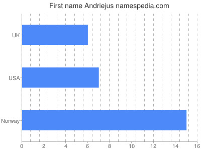 Vornamen Andriejus