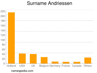 Surname Andriessen