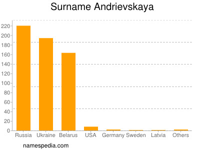 Surname Andrievskaya
