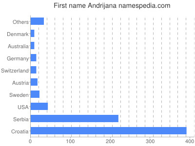 Given name Andrijana