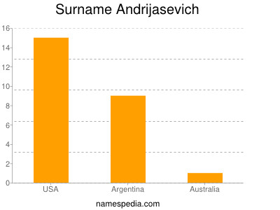nom Andrijasevich