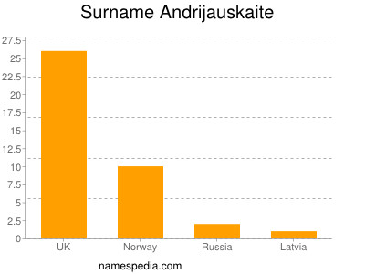 Surname Andrijauskaite