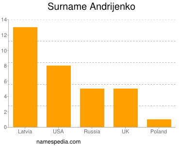 Surname Andrijenko