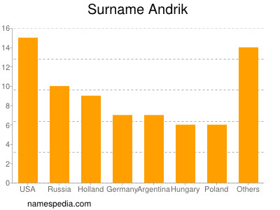 Surname Andrik