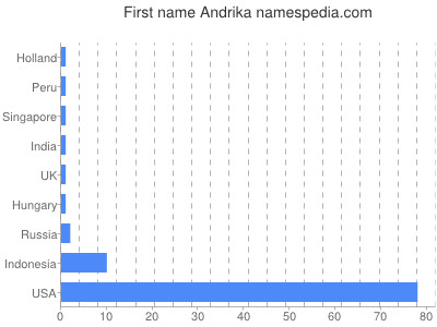 Given name Andrika
