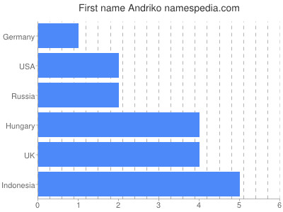 Given name Andriko