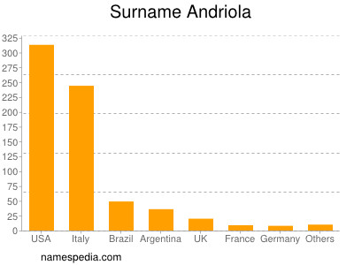 Surname Andriola
