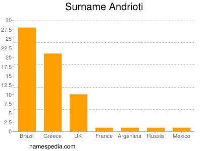 Surname Andrioti