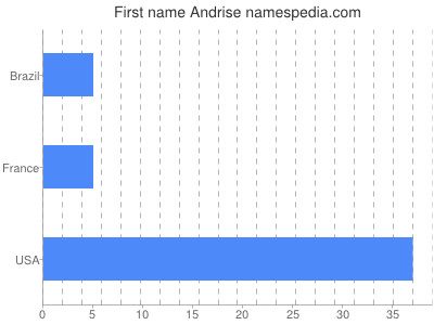 Given name Andrise
