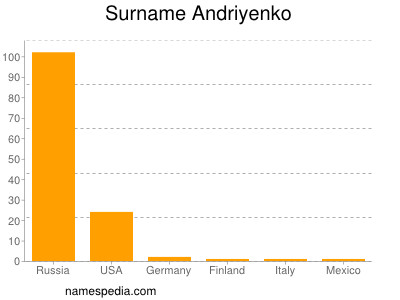 Surname Andriyenko