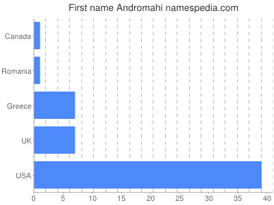 Given name Andromahi